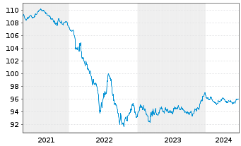Chart Ahold Delhaize N.V., Konkinkl. EO-Nts. 2020(20/27) - 5 Years
