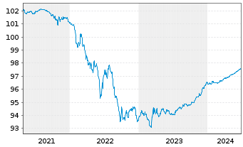 Chart BNG Bank N.V. EO-Med.-Term Notes 2020(25) - 5 Jahre