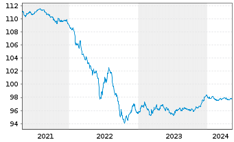 Chart Lloyds Bank Corporate Markets EO-MTN. 2020(26) - 5 Jahre
