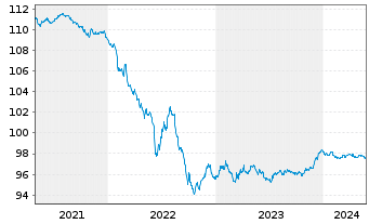 Chart Lloyds Bank Corporate Markets EO-MTN. 2020(26) - 5 Years