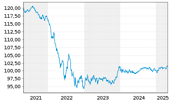 Chart VOLKSW. FINANCIAL SERVICES AG Med.T.Nts v.20(28) - 5 Years