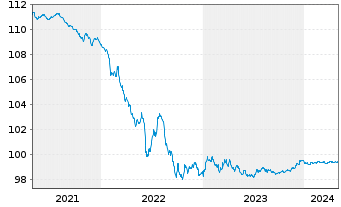 Chart VOLKSW. FINANCIAL SERVICES AG Med.T.Nts v.20(25) - 5 Years