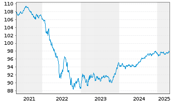 Chart Fresenius SE & Co. KGaA MTN v.2020(2027/2027) - 5 Years