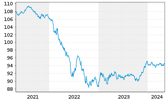 Chart Fresenius SE & Co. KGaA MTN v.2020(2027/2027) - 5 Years