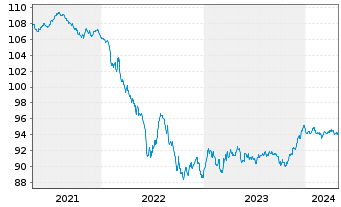 Chart Fresenius SE & Co. KGaA MTN v.2020(2027/2027) - 5 Jahre