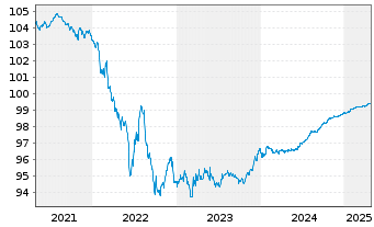 Chart E.ON SE Medium Term Notes v.20(25/25) - 5 Years