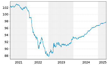 Chart State Grid Overs.Inv.(BVI)Ltd. EO-MTN. 2020(20/26) - 5 Years