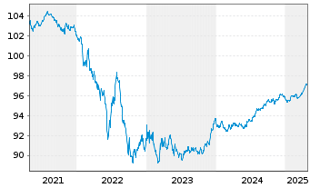 Chart Deutsche Bahn Finance GmbH Med.Term Notes 2020(27) - 5 Years