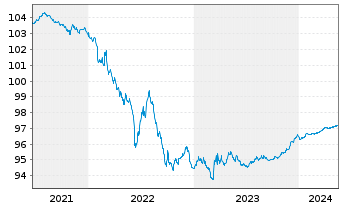 Chart Iberdrola Finanzas S.A. EO-Med.T.Nts 2020(20/25) - 5 Years