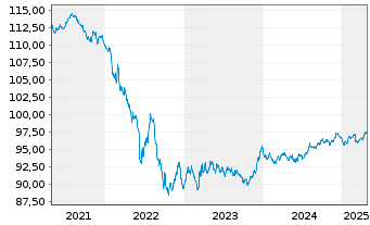 Chart Royal Schiphol Group N.V. EO-Med.T.Nts 2020(20/29) - 5 Years