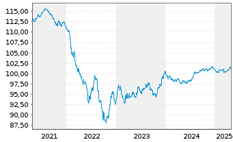 Chart B.A.T. Netherlands Finance BV EO-MTN. 2020(20/28) - 5 Years