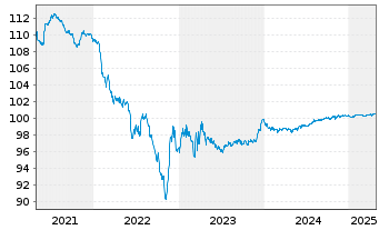 Chart Syngenta Finance N.V. EO-Med.Term Nts 2020(20/26) - 5 Years