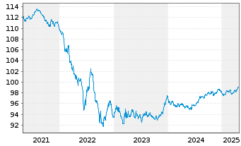 Chart OMV AG EO-Medium-Term Notes 2020(28) - 5 Jahre