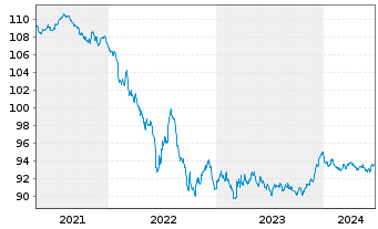 Chart Shell International Finance BV EO-MTN. 2020(28) - 5 années