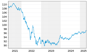 Chart Shell International Finance BV EO-MTN. 2020(28) - 5 Years