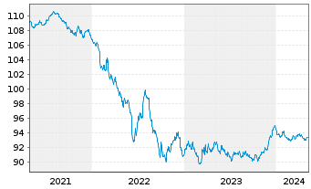 Chart Shell International Finance BV EO-MTN. 2020(28) - 5 années