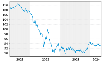 Chart Shell International Finance BV EO-MTN. 2020(28) - 5 Jahre