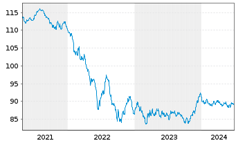 Chart Shell International Finance BV EO-MTN. 2020(32) - 5 années