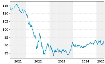 Chart Shell International Finance BV EO-MTN. 2020(32) - 5 années