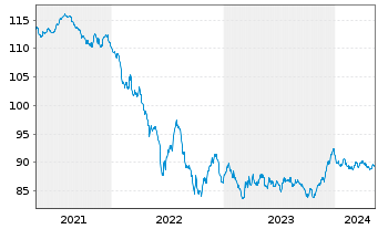 Chart Shell International Finance BV EO-MTN. 2020(32) - 5 Jahre