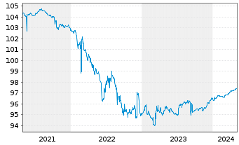 Chart Redeia Corporacion S.A. EO-Bonds 2020(20/25) - 5 Jahre