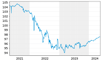 Chart Redeia Corporacion S.A. EO-Bonds 2020(20/25) - 5 Years