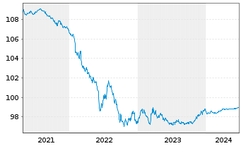 Chart Holcim Finance (Luxembg) S.A. Nts.2020(20/25) - 5 années