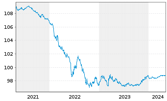 Chart Holcim Finance (Luxembg) S.A. Nts.2020(20/25) - 5 Years