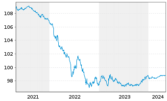 Chart Holcim Finance (Luxembg) S.A. Nts.2020(20/25) - 5 années