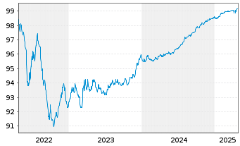 Chart Naturgy Finance B.V. EO-Med.Term Nts 2020(20/26) - 5 Jahre