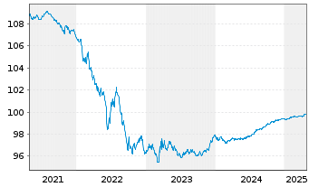 Chart Repsol Intl Finance B.V. EO-Med.T.Nts 2020(20/25) - 5 Years