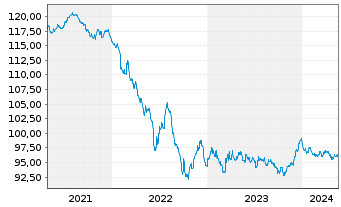 Chart Repsol Intl Finance B.V. EO-Med.T.Nts 2020(20/30) - 5 Years