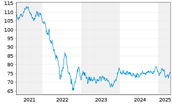 Chart Deutsche Bahn Finance GmbH Med.Term Notes 2020(40) - 5 Years