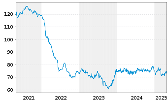 Chart Zypern, Republik EO-Medium-Term Notes 2020(50) - 5 Jahre