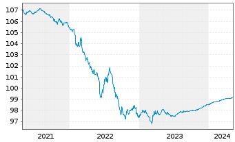 Chart American Honda Finance Corp. Nts 2020(20/24)Ser.A - 5 années
