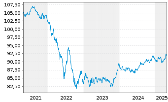 Chart Telstra Corp. Ltd. EO-Med.-Term Notes 2020(20/30) - 5 années