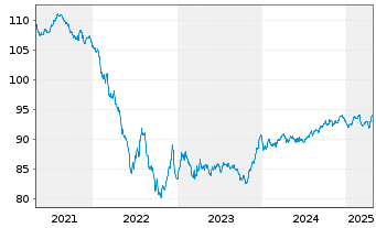 Chart APA Infrastructure Ltd.EO-Med-T Nts 2020(20/30) - 5 Years