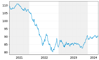 Chart APA Infrastructure Ltd.EO-Med-T Nts 2020(20/30) - 5 Jahre