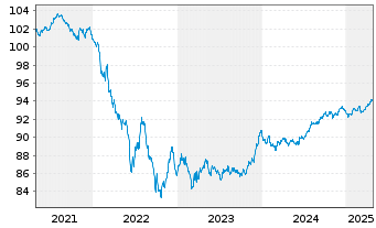 Chart Air Products & Chemicals Inc. EO-Notes 2020(20/28) - 5 Jahre