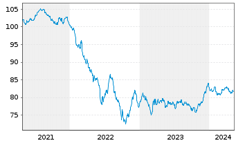 Chart Air Products & Chemicals Inc. EO-Notes 2020(20/32) - 5 années