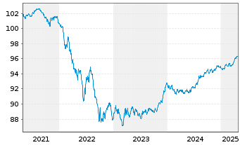 Chart Nordic Investment Bank EO-Med.-Term Nts 2020(27) - 5 Jahre