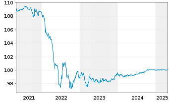 Chart Netflix Inc. EO-Notes 2020(20/25) Reg.S - 5 Years