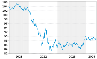 Chart ASML Holding N.V. EO-Notes 2020(20/29) - 5 Jahre