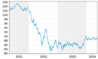 Chart ASML Holding N.V. EO-Notes 2020(20/29) - 5 Years