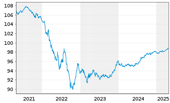 Chart Firmenich Productions Part.SAS 2020(20/26)Reg.S - 5 Years