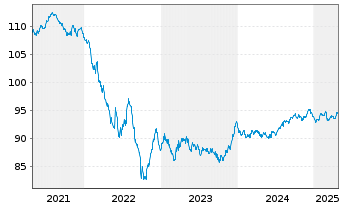 Chart Firmenich Productions Part.SAS 2020(20/30)Reg.S - 5 Years