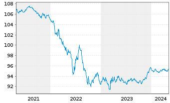Chart Schlumberger Finance B.V. EO-Notes 2020(20/26) - 5 années