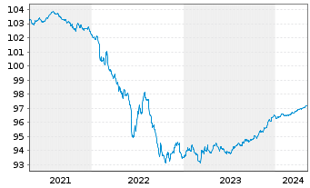 Chart Swedbank AB EO-Medium-Term Notes 2020(25) - 5 années