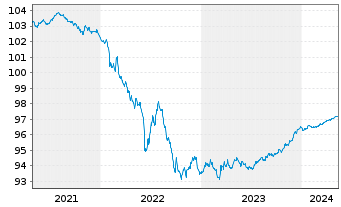 Chart Swedbank AB EO-Medium-Term Notes 2020(25) - 5 Jahre
