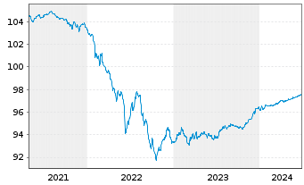 Chart Citigroup Inc. EO-FLR Med.-T. Nts 2020(20/26) - 5 années